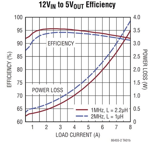 Myth busted: High-Current Switching-Regulator IC Noise Can Drop Close to LDO Numbers
