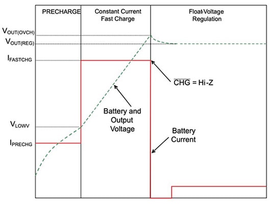 Use Purpose-Built Chargers to Get the Most from Lithium Iron Phosphate Batteries