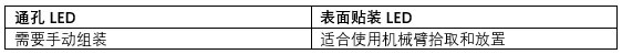 通孔和表面贴装LED该选谁?5种应用场景,我们来逐一分析~