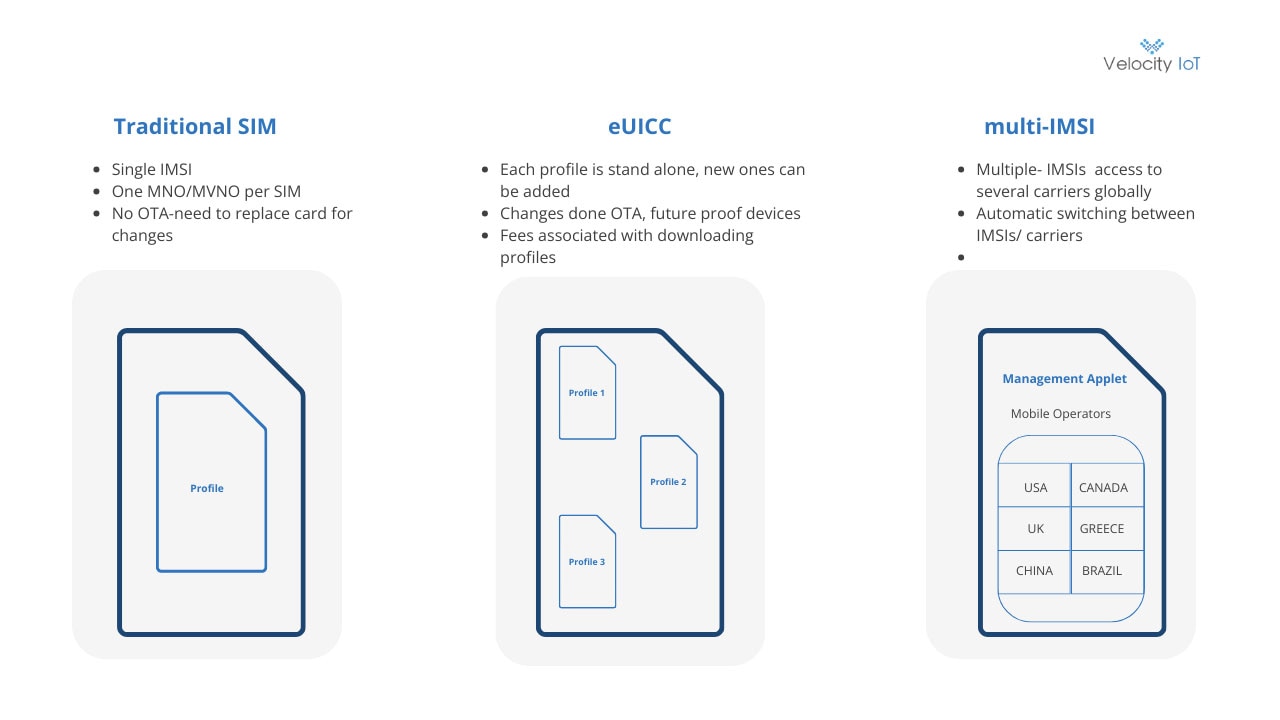 eUICC, eSIM, and Multi-IMSI Defined: Essential Components for IoT Deployment