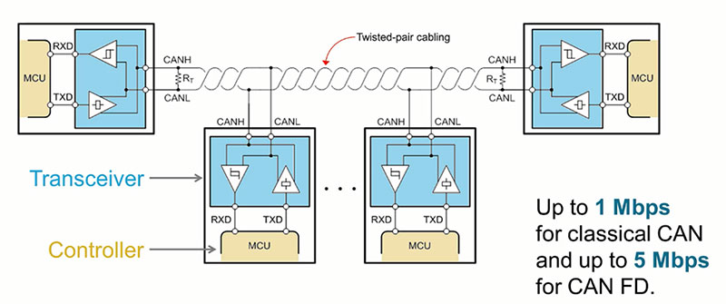 How to Simplify the Test of CAN Bus Networks Using the Right Oscilloscope