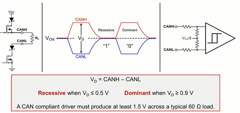 Differential signal definitions for the CAN bus CANH and CANL conductors