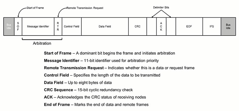 How to Simplify the Test of CAN Bus Networks Using the Right Oscilloscope