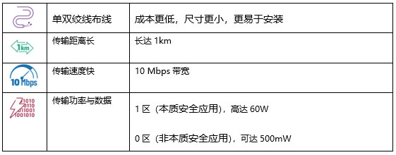 硬核科普:10BASE-T1L工业以太网如何用?怎么连?