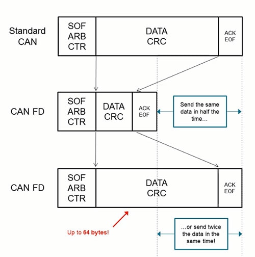 CAN FD using a variable data rate in the data and CRC frames to increase the overall data rate of the transfer