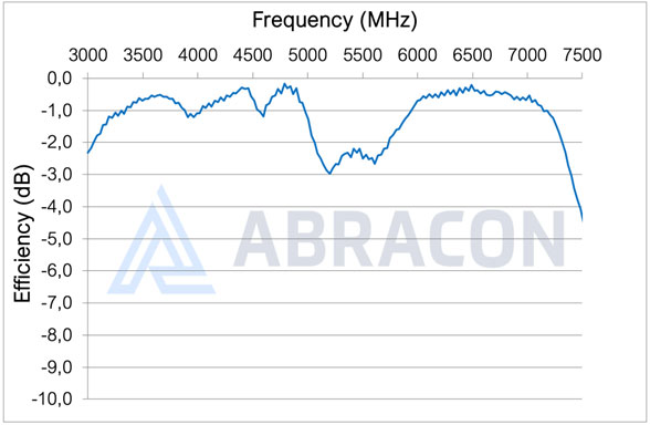 Graph showing the efficiency of the ACG0806U across its operating frequency