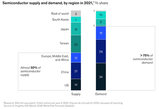 Domestic Semiconductor Infrastructure Needs to Do Some Serious Catch Up