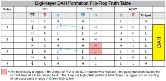 Sequential logic DAH formation truth table