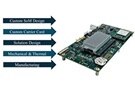 Image of Customized i.MX-Based Solutions and Boards
