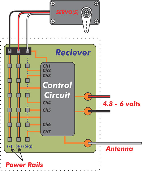RC Receiver Layout