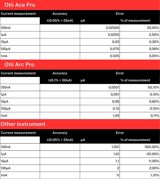 Unlock Precision in Your Low Current Measurements – Why Accuracy Matters!