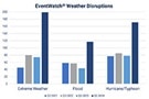 Image of Weather Events Create Supply Chain Challenges That Good Planning Can Mitigate