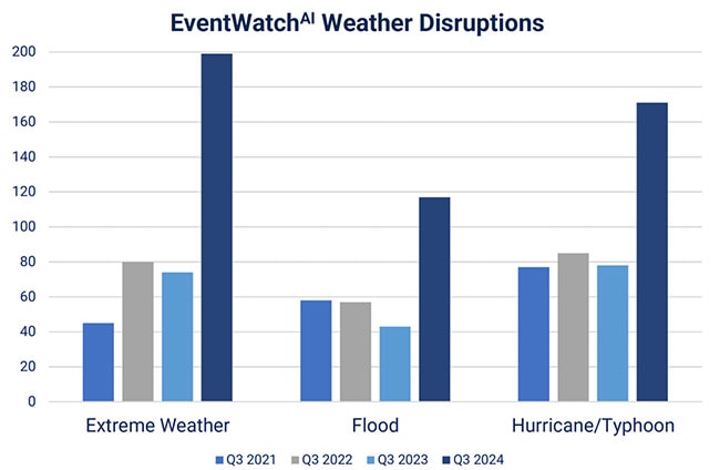 Weather Events Create Supply Chain Challenges That Good Planning Can Mitigate