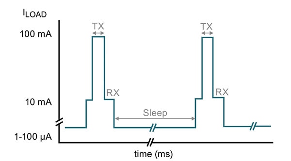 A typical wireless device's load profile shows short intervals of high current demand for transmission (100 mA) and receive operation (10 mA), and much longer periods of lower-current sleep-mode operation