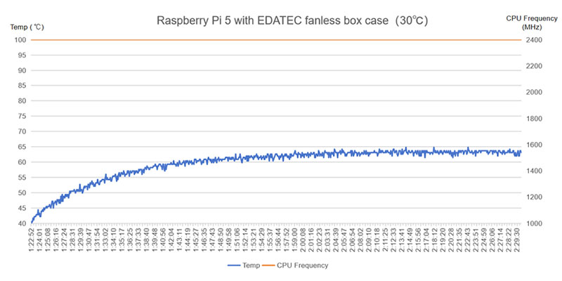 Raspberry Pi 5 with EDATEC fan-less CNC enclosure