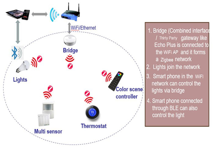 lighting control example for the Curiosity Board
