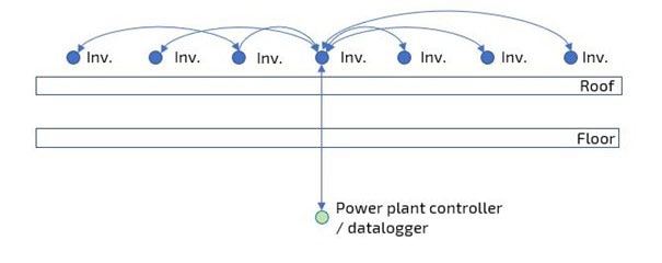 The Impacts of Wireless Communication on the Solar Industry Revolution
