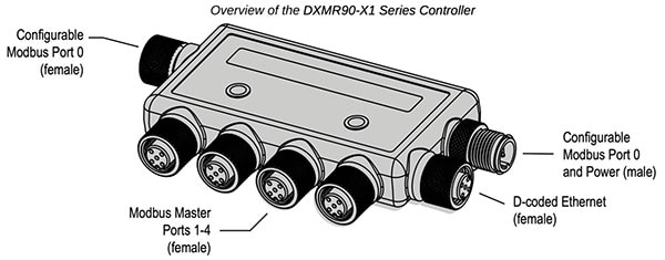 The DXMR90-X1 controller has seven I/O ports