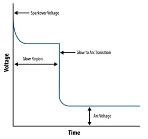 The Gas Discharge Tube: An “Ancient” Protection Component Extends Its Versatility