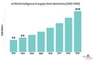 Image of Artificial Intelligence Promises Supply Chain Improvements