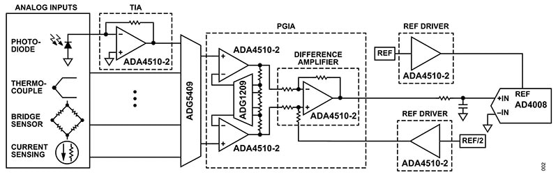The ADA4510-2 can provide precision functionality at many critical points of the AFE and along the entire analog signal chain