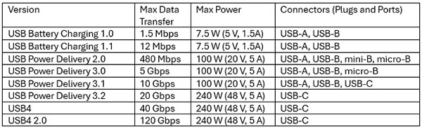 Making Sense of the Nonuniversal Technology of USB