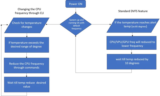 Flow chart for indicating how the CPU operating frequency is changed