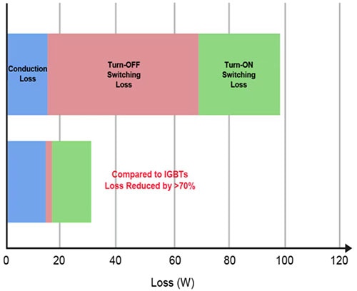 Compared to IGBTs (top), SiC MOSFETs (bottom) reduce switching losses by more than 70% at a switching frequency of 30 kHz