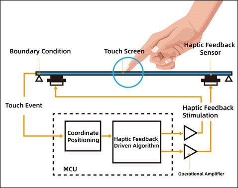 BeStar’s technology provides tactile perception through precise force control and vibration waveform modulation
