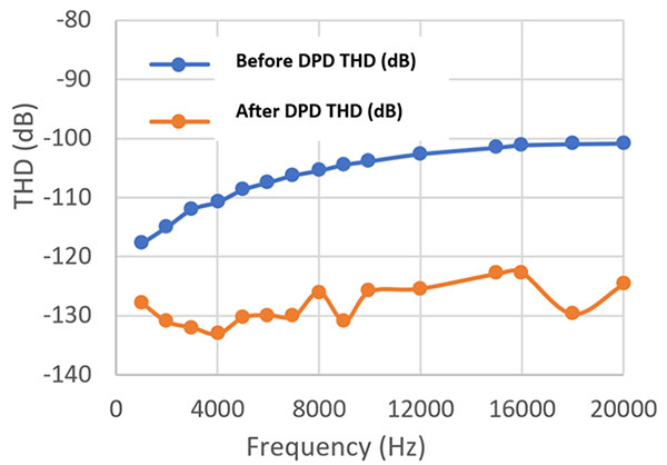 A graph of frequency versus THD clearly shows the improvement in THD with added DPD