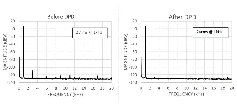 Use Digital Predistortion to Create a Near-Perfect Precision Signal Generator