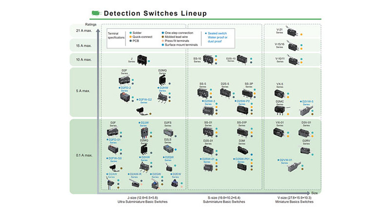 Why Customers Choose OMRON Switches Image of Why Customers Choose OMRON Switches