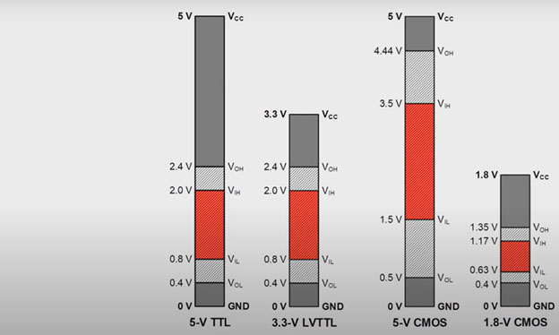 Voltage levels of different IO standards