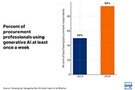 Image of Beyond Efficiency: Procurement's AI Imperative