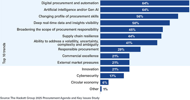 Nearly two-thirds (64%) of procurement executives anticipate that Gen AI will fundamentally change how their teams operate within the next five years