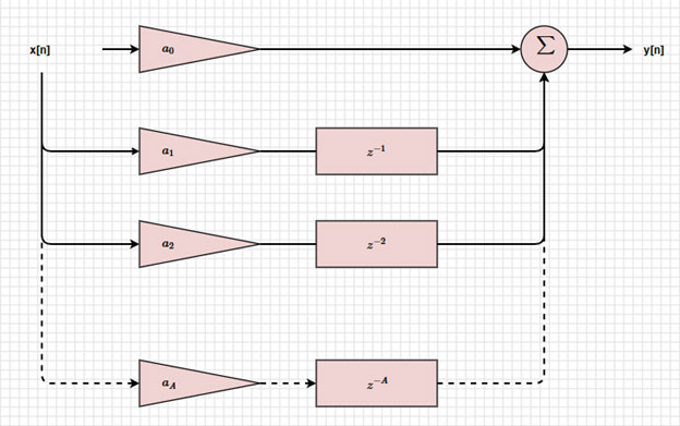 Block diagram of a FIR filter