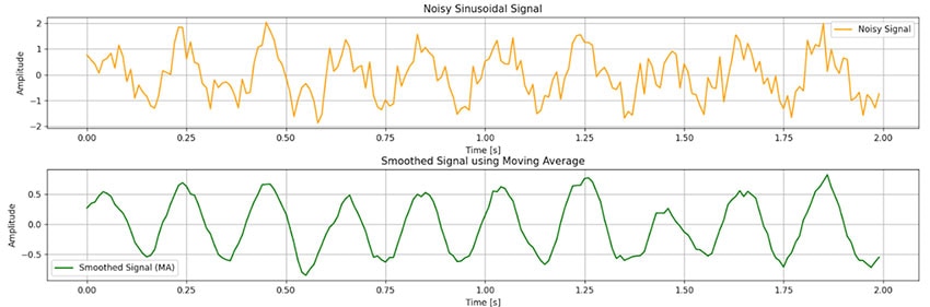 Moving filter simulation using Python