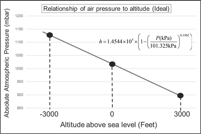 Relationship of air pressure to altitude