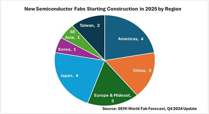 The U.S. Progresses in Bid for Semiconductor Manufacturing Superiority