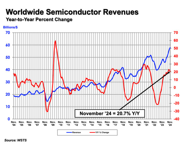 The U.S. Progresses in Bid for Semiconductor Manufacturing Superiority