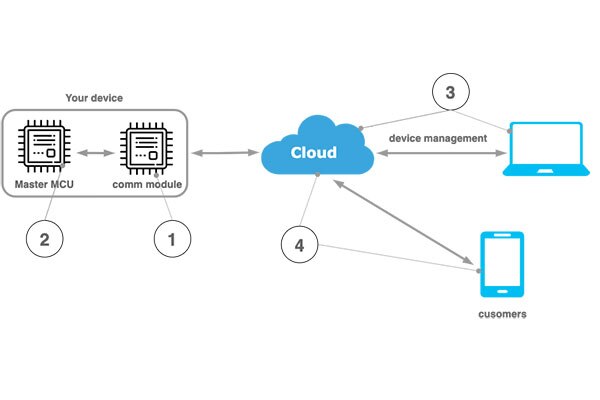 The Simple Way to Design Internet Connected Products Image of Cesanta Software Limited - The Simple Way to Design Internet Connected Products