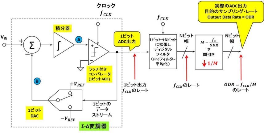 Part 1: The Key to High Resolution and High SNR: Noise Shaping Image of Part 1: The Key to High Resolution and High SNR: Noise Shaping