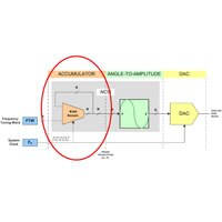 Analog Devices Direct Digital Synthesis Tutorial Series 2 of 7 Direct Digital Synthesis Tutorial Series 2 of 7