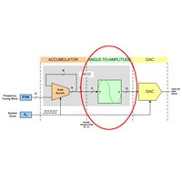 Analog Devices Direct Digital Synthesis Tutorial Series 3 of 7 Direct Digital Synthesis Tutorial Series 3 of 7