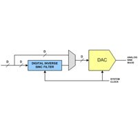 Analog Devices Direct Digital Synthesis Tutorial Series 6 of 7 Direct Digital Synthesis Tutorial Series 6 of 7