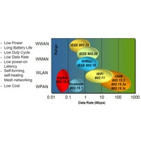 Freescale ZigBee Technology ZigBee Technology
