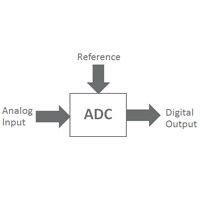 Analog to digital Converter Analog to Converter