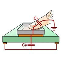 Diagram of a finger pressing down on a touch screen showing the parallel capacitances under the screen and in the finger Parallel Capacitance