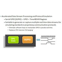 A CPU core and a variety of real time data streams being processed by the SGPIO SGPIO