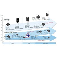 Graph of Rohm's medium and high power diodes and the years of their release Power Package Roadmap